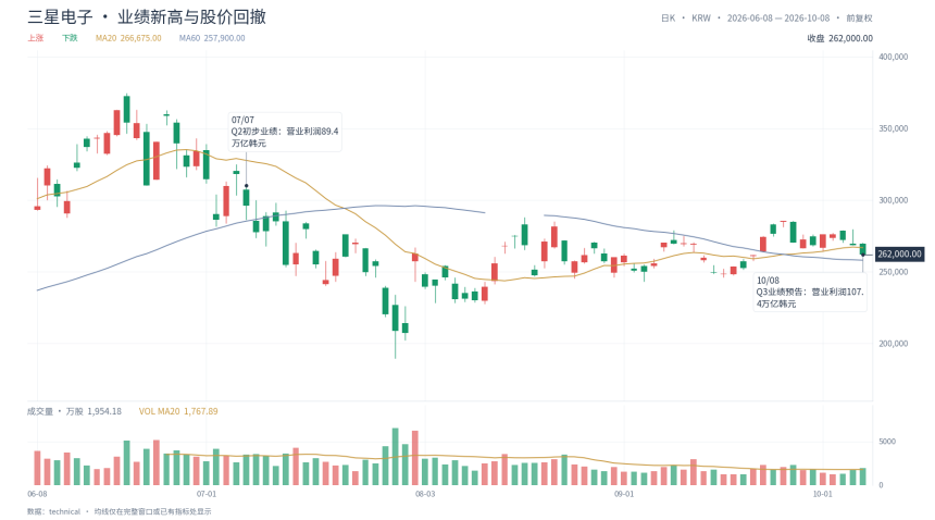 三星史上最赚钱的一个季度，股价却比6月高点低了30%