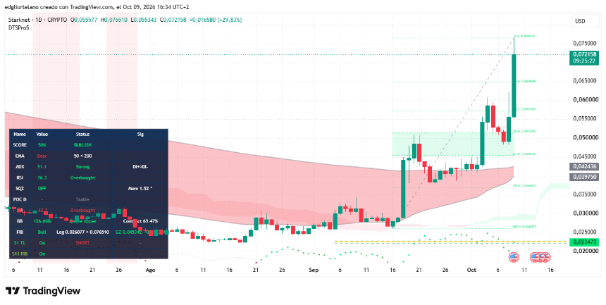 Starknet 价格数据。图片来源：Tradingview