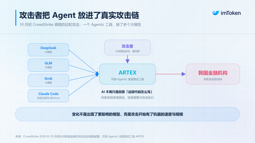 Agentic AI 被嵌入攻击流水线