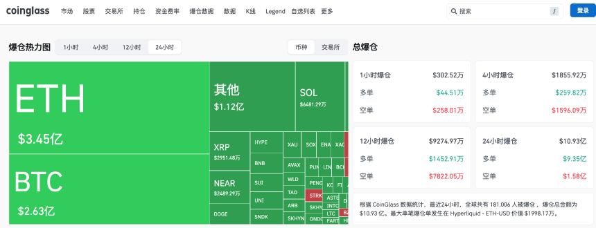 BTC急挫失守8.1万美元：美政府转币、王纯换仓与短期持有者恐慌引发近11亿美元爆仓