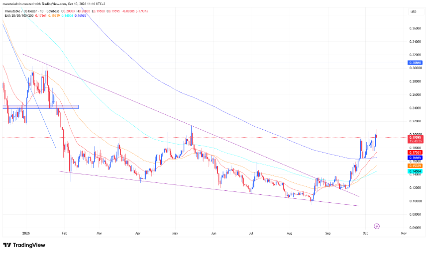 IMX price analysis