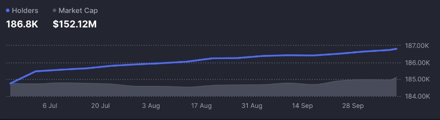 代币持有者数量图