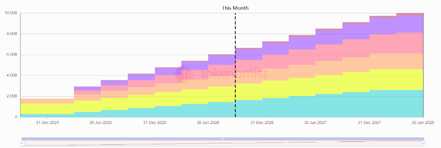 一周代币解锁:DBR解锁超流通量10%代币