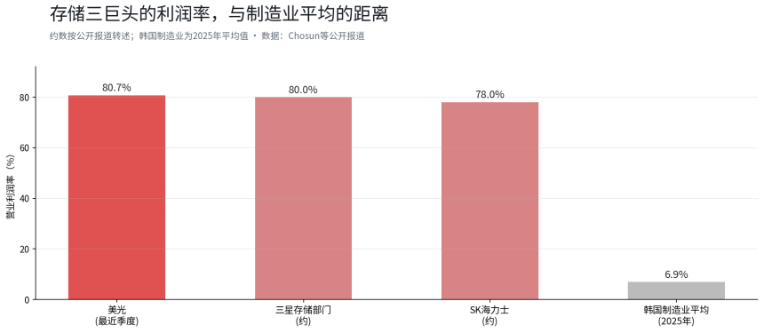 三星史上最赚钱的一个季度，股价却比6月高点低了30%
