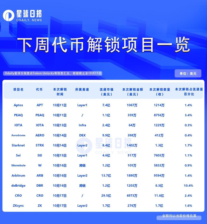 一周代币解锁:DBR解锁超流通量10%代币