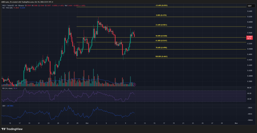 Worldcoin 4小时图