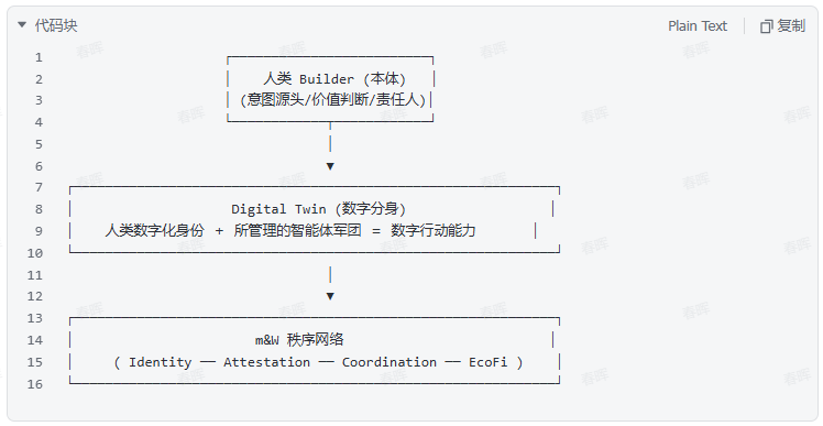 人类作为数字世界第一主体
