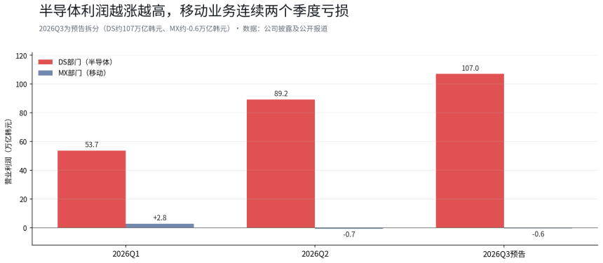三星史上最赚钱的一个季度，股价却比6月高点低了30%