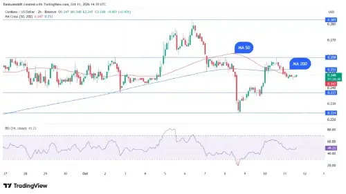 ADA短线警报：Cardano 2小时图确认死亡交叉，抛售信号待验证