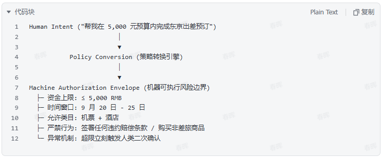 从人类意图到机器可执行策略