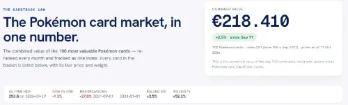 宝可梦卡牌成另类资产赢家：四年回报150.7%，超越比特币与黄金