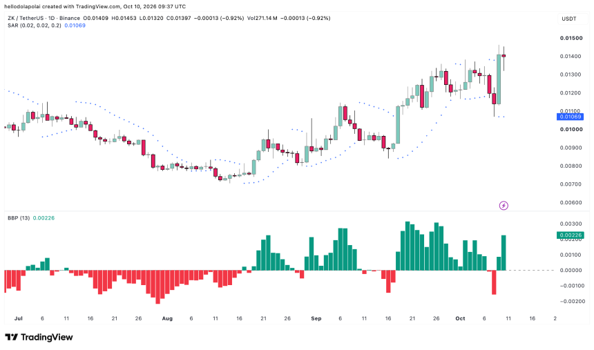 ZK BBP 与 Parabolic SAR 图