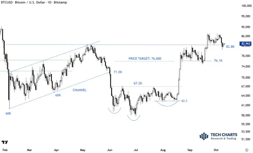 TechCharts BTCUSD日线技术分析图,标注2026年10月82,800美元关键目标与支撑位