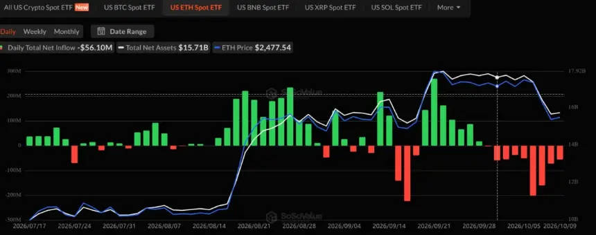 以太坊ETF每日资金流向图显示连续九日红色流出,来源:SoSoValue