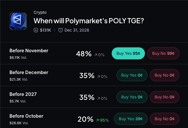 Myriad:Polymarket 何时推出其代币?点击做出预测。
