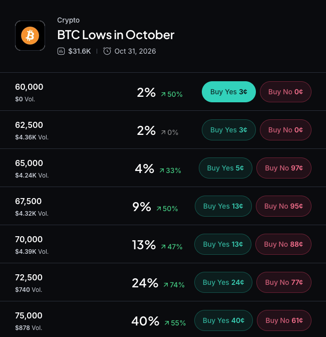 Myriad：比特币会跌到多低？点击做出预测。