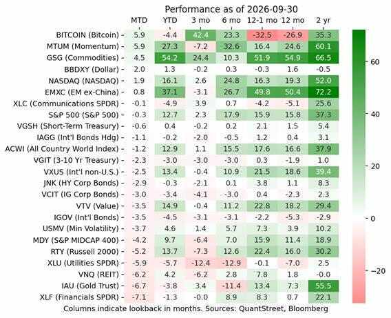 2026年9月主要资产表现
