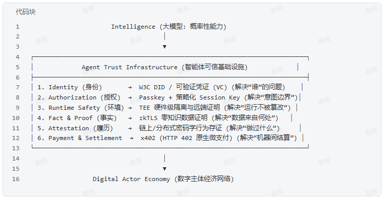 开放可信基础设施能力层