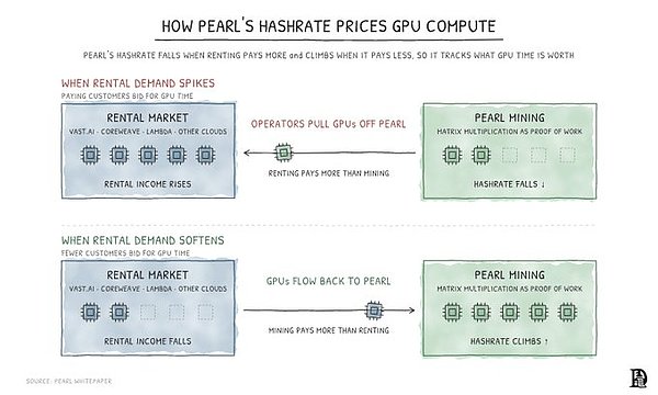 Pearl算力与租赁市场流动
