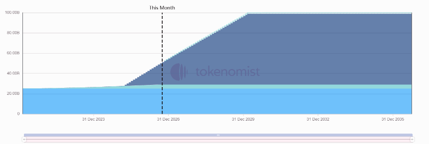 一周代币解锁:DBR解锁超流通量10%代币