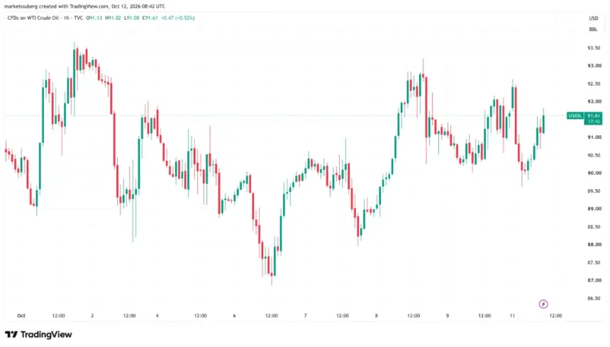 WTI原油差价合约一小时图。来源:Cointelegraph/TradingView