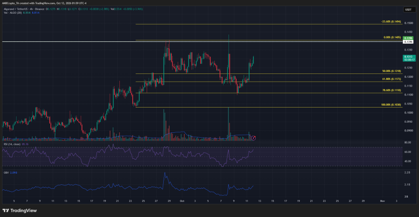 Algorand 4-hour Chart