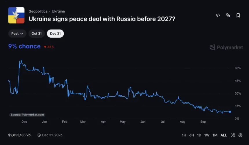 泽连斯基欢迎特朗普能源停火,Polymarket交易员仅押注9%概率2027年前达成俄乌和平协议