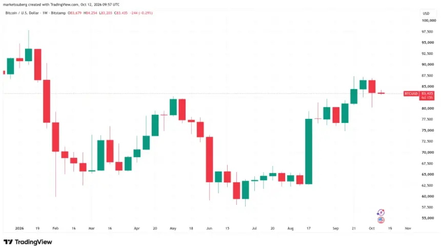BTC一周图。来源:Cointelegraph/TradingView