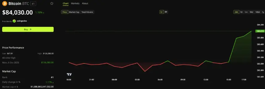 Bitcoin Price Performance. Source: BeInCrypto