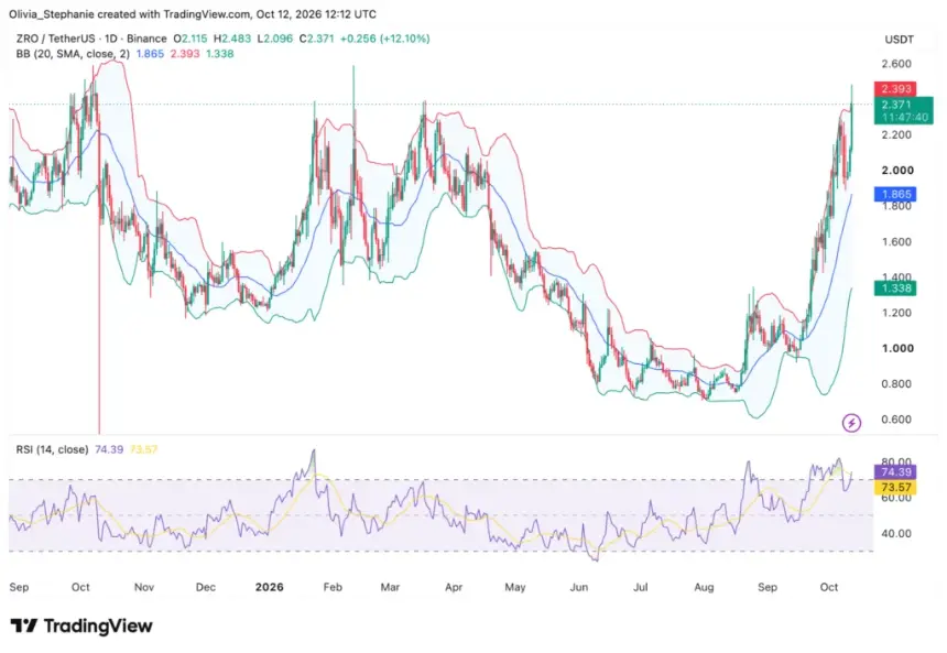 LayerZero (ZRO) 价格图，来源：TradingView