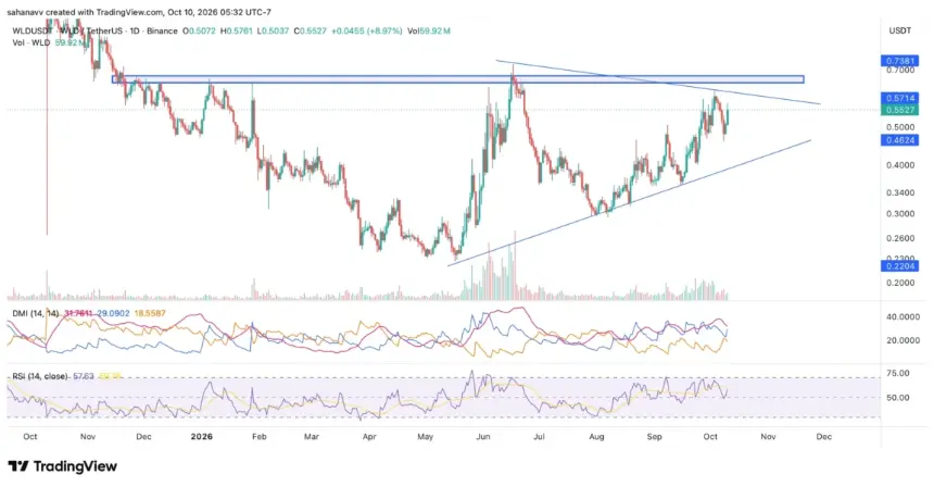 NEAR and WLD Prices Climb as Bulls Battle Critical Resistance Zones