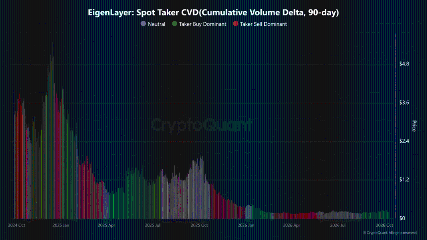 EigenLayer Spot Taker CVD
