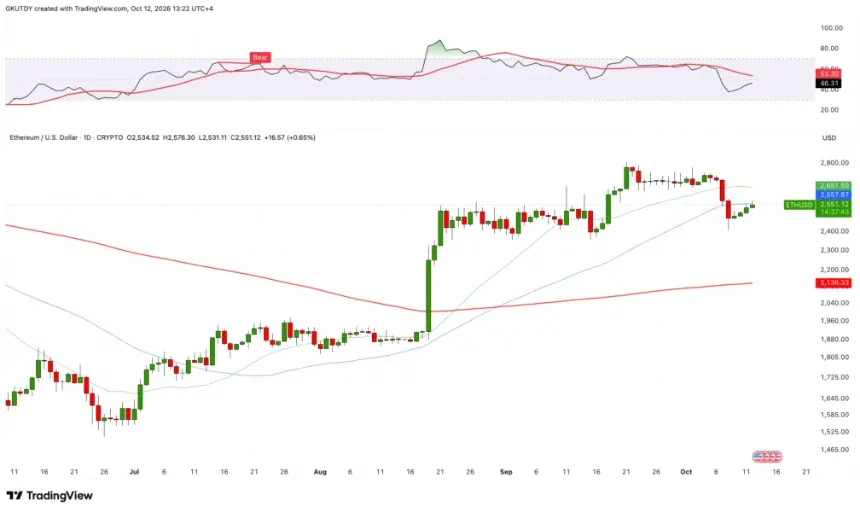 Ethereum 价格日线图显示 50 日均线动态支撑,并带有 RSI 指标。