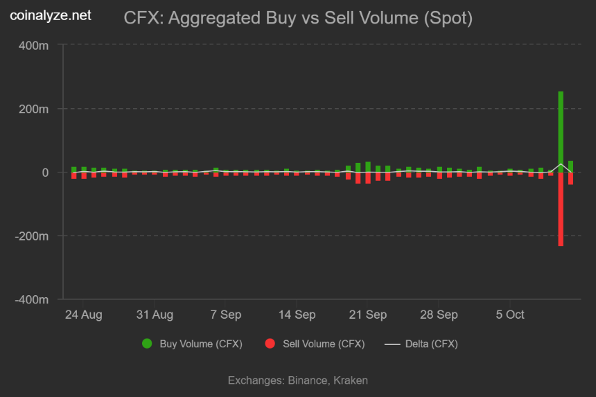 Conflux spot buy versus sell volume