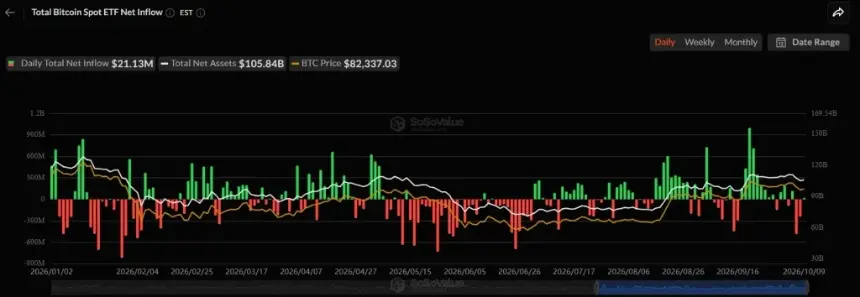Bitcoin Uptober 2026 Faces Fed Test: ETF Outflows and Rate Repricing Collide Before Oct. 28