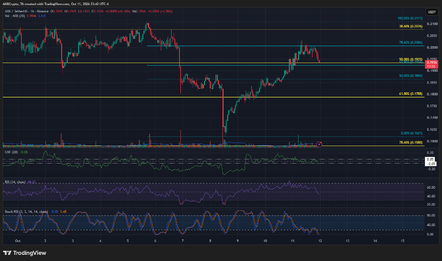 Arbitrum 1-hour Chart