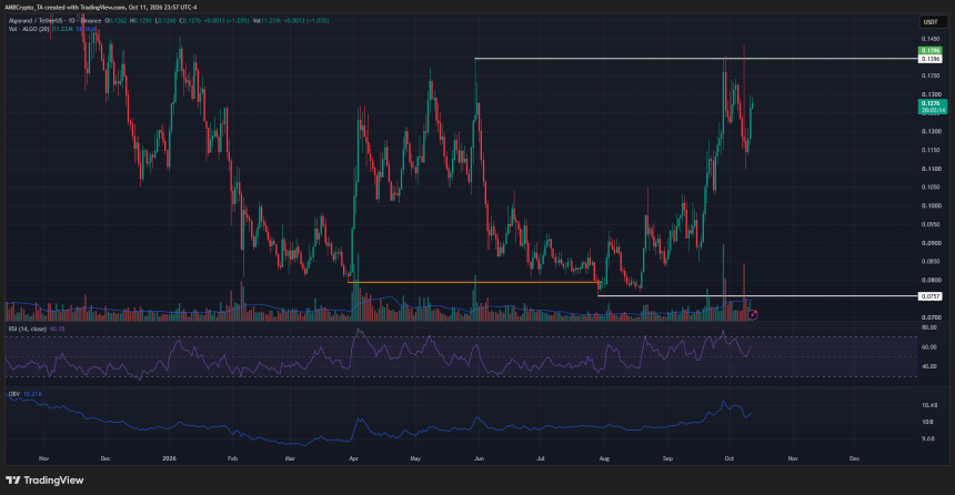 Algorand 1-day Chart