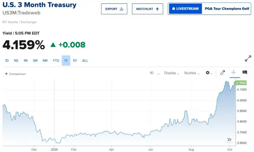 US 3-Month Yield. Source: CNBC