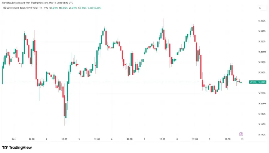 美国10年期国债收益率一小时图。来源:Cointelegraph/TradingView
