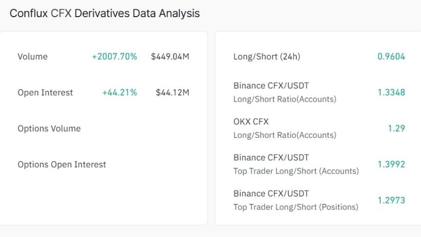Conflux derivatives volume and open interest