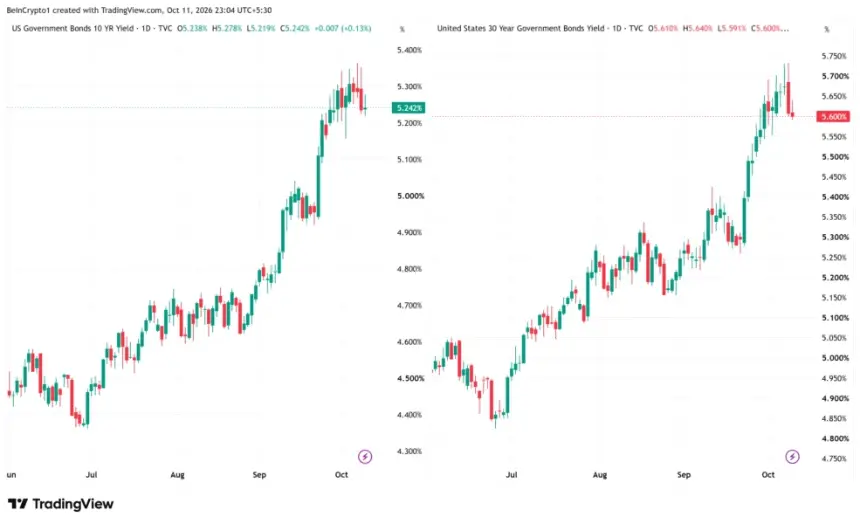 10 and 30 Year US Treasury Yields. Source: TradingView