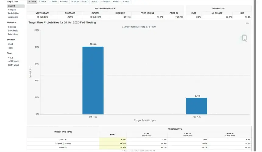 Bitcoin Uptober 2026 Faces Fed Test: ETF Outflows and Rate Repricing Collide Before Oct. 28