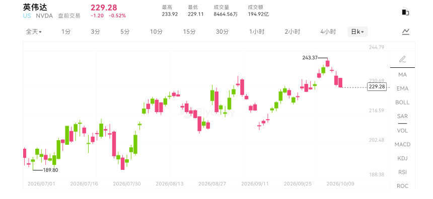 BiyaPay行情观察｜英伟达要收购模型公司？AI芯片龙头为何跨界？