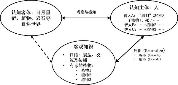 口头语言与智人的第一次认知革命