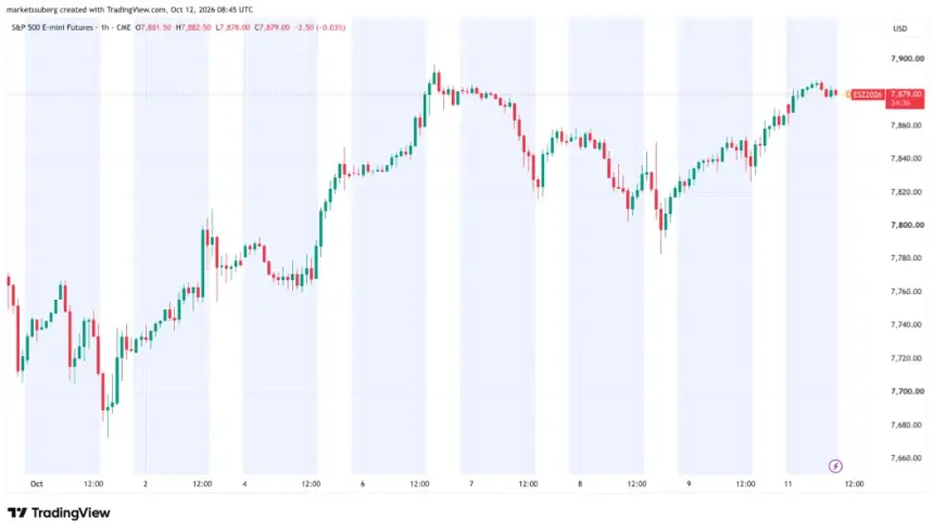 标普500期货一小时图。来源:Cointelegraph/TradingView