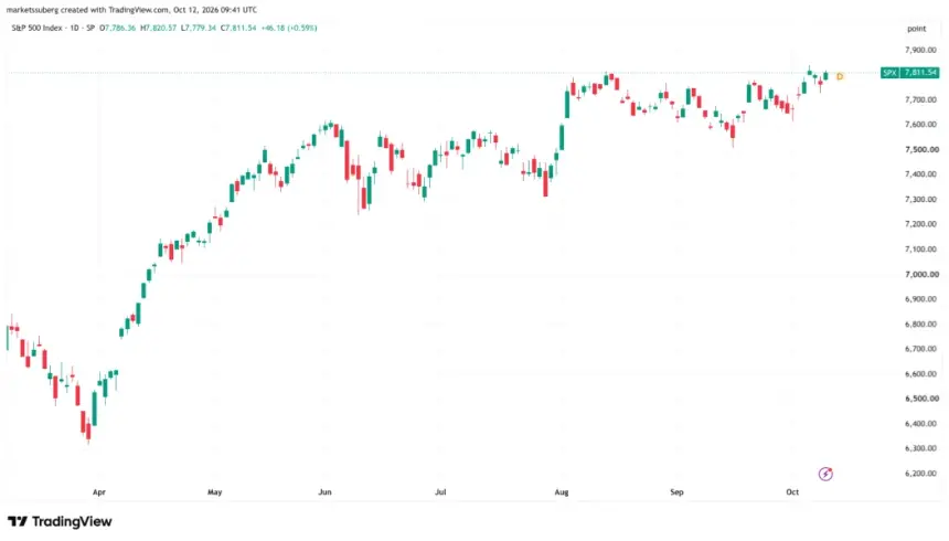 标普500一日图。来源:Cointelegraph/TradingView