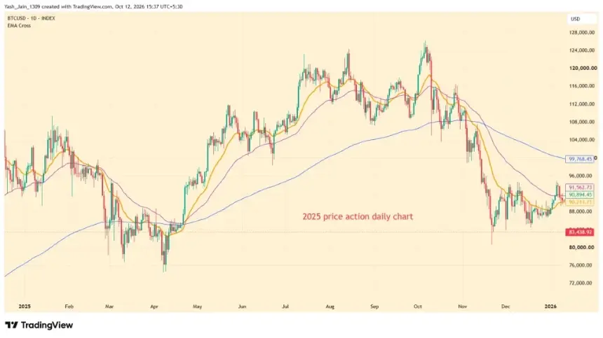 Bitcoin Uptober 2026 Faces Fed Test: ETF Outflows and Rate Repricing Collide Before Oct. 28
