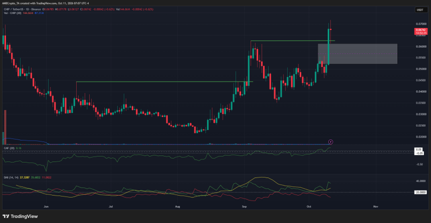 CHIP 1-day Chart