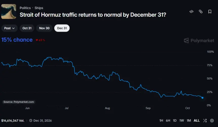 Iran Escalates Hormuz Shipping Strikes as Crypto Bettors See Low Odds of Reopening