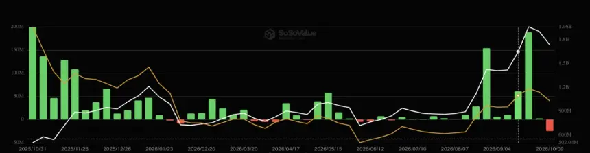 Solana ETF 周度资金流向